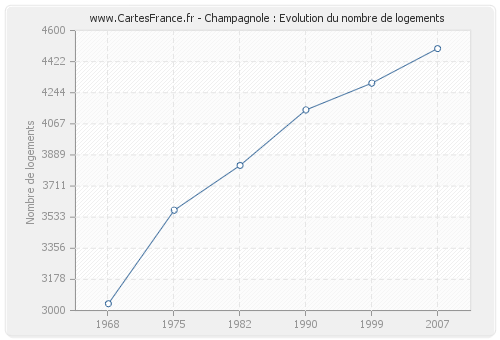Champagnole : Evolution du nombre de logements