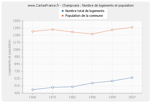 Champvans : Nombre de logements et population