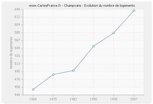 Champvans : Evolution du nombre de logements