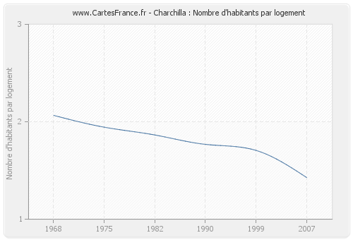 Charchilla : Nombre d'habitants par logement
