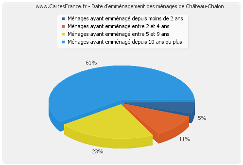 Date d'emménagement des ménages de Château-Chalon