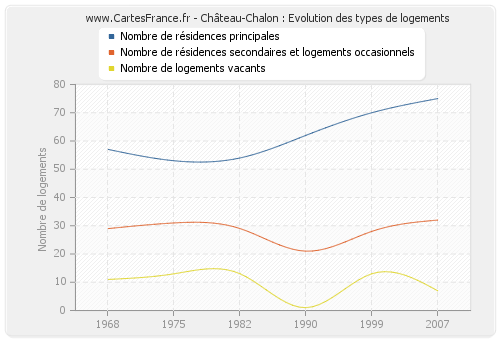 Château-Chalon : Evolution des types de logements