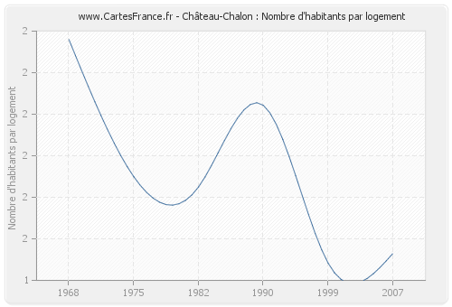 Château-Chalon : Nombre d'habitants par logement