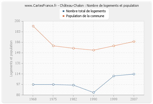 Château-Chalon : Nombre de logements et population