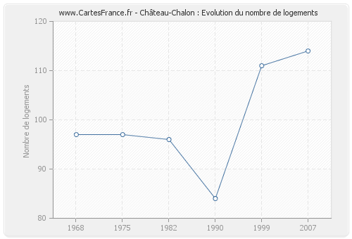 Château-Chalon : Evolution du nombre de logements