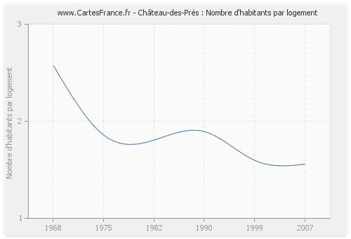 Château-des-Prés : Nombre d'habitants par logement