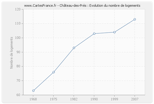 Château-des-Prés : Evolution du nombre de logements