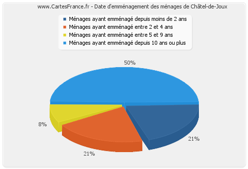 Date d'emménagement des ménages de Châtel-de-Joux