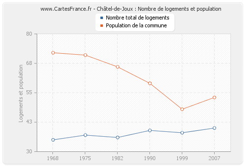 Châtel-de-Joux : Nombre de logements et population