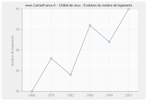 Châtel-de-Joux : Evolution du nombre de logements