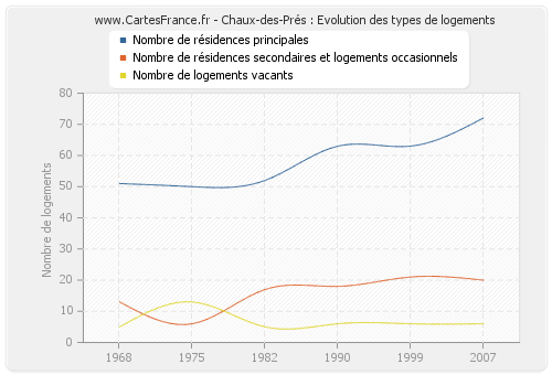 Chaux-des-Prés : Evolution des types de logements