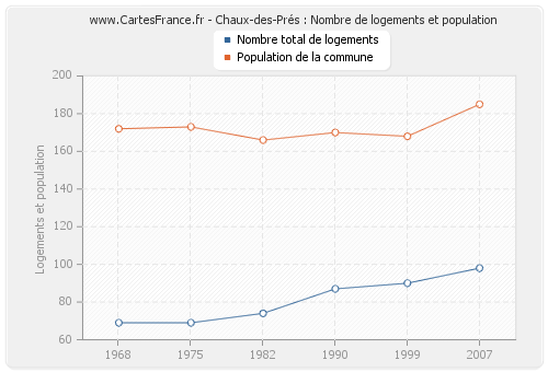 Chaux-des-Prés : Nombre de logements et population