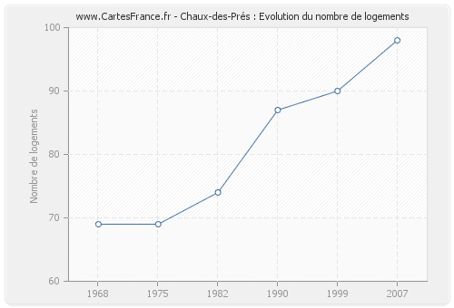 Chaux-des-Prés : Evolution du nombre de logements
