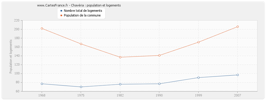 Chavéria : population et logements