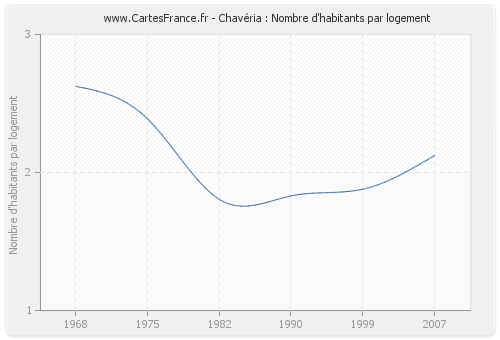 Chavéria : Nombre d'habitants par logement