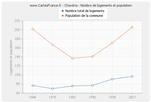 Chavéria : Nombre de logements et population