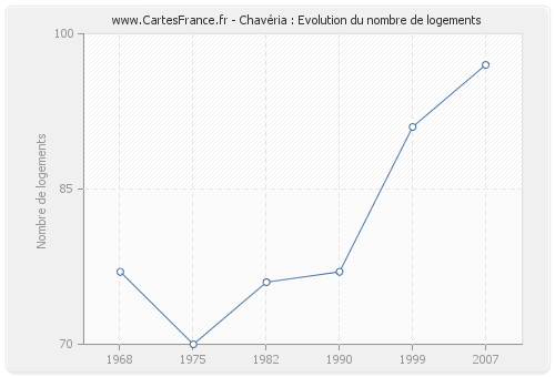 Chavéria : Evolution du nombre de logements