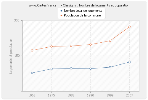 Chevigny : Nombre de logements et population