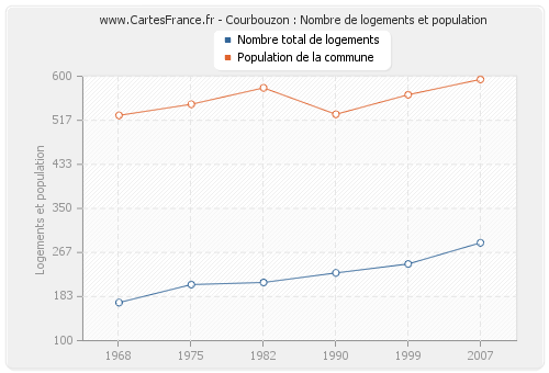 Courbouzon : Nombre de logements et population