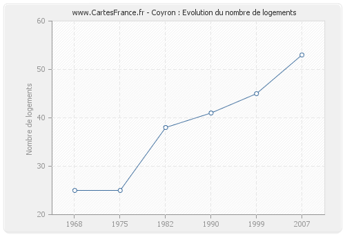 Coyron : Evolution du nombre de logements