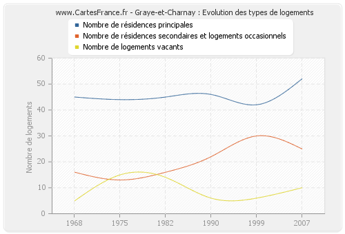 Graye-et-Charnay : Evolution des types de logements