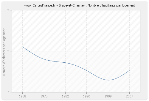 Graye-et-Charnay : Nombre d'habitants par logement