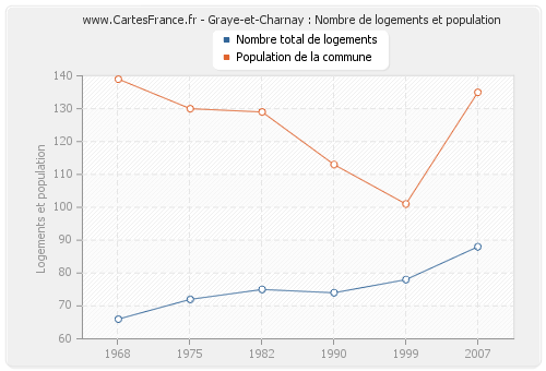 Graye-et-Charnay : Nombre de logements et population