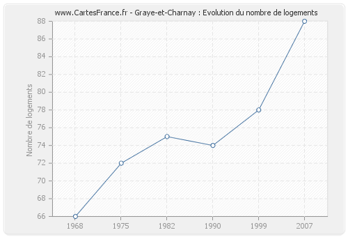 Graye-et-Charnay : Evolution du nombre de logements