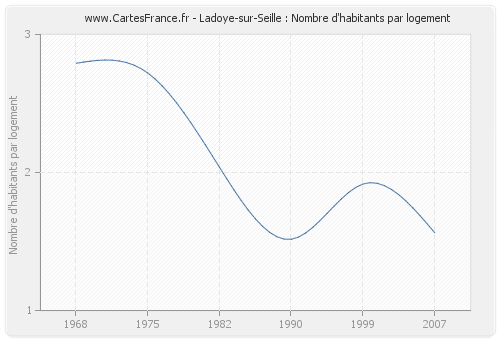 Ladoye-sur-Seille : Nombre d'habitants par logement