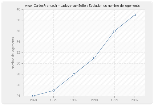 Ladoye-sur-Seille : Evolution du nombre de logements
