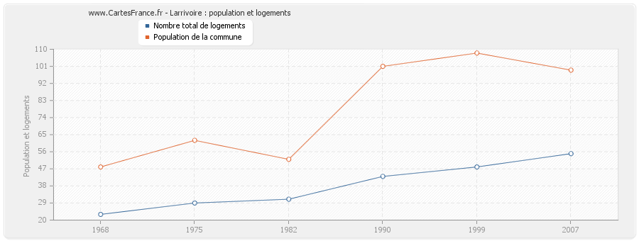 Larrivoire : population et logements
