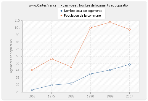 Larrivoire : Nombre de logements et population