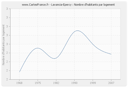 Lavancia-Epercy : Nombre d'habitants par logement