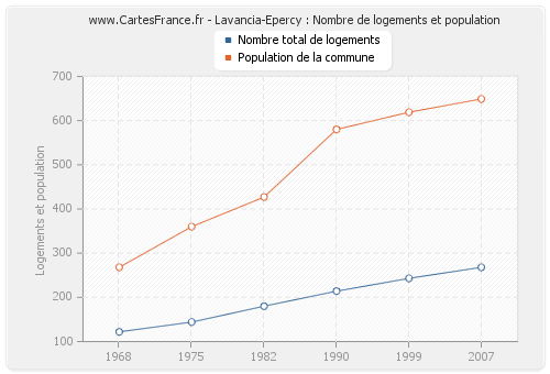 Lavancia-Epercy : Nombre de logements et population