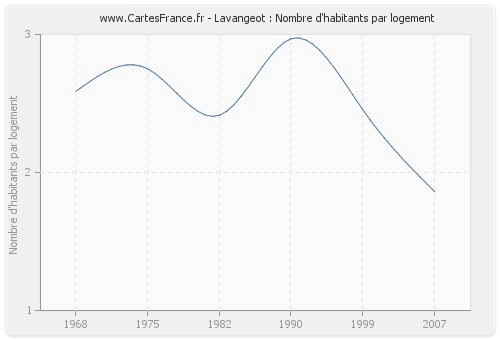 Lavangeot : Nombre d'habitants par logement
