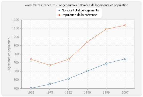 Longchaumois : Nombre de logements et population