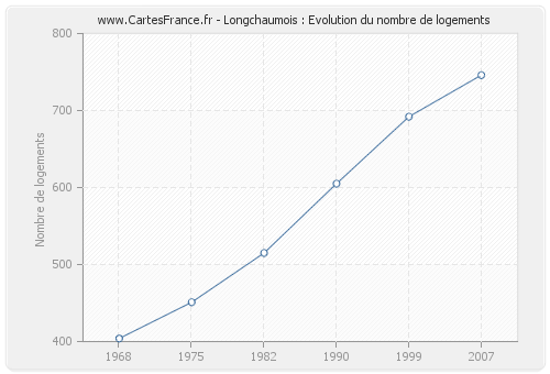Longchaumois : Evolution du nombre de logements