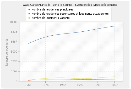 Lons-le-Saunier : Evolution des types de logements