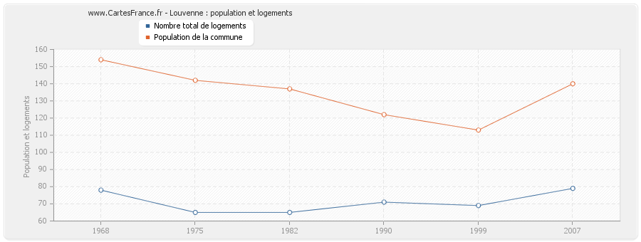 Louvenne : population et logements