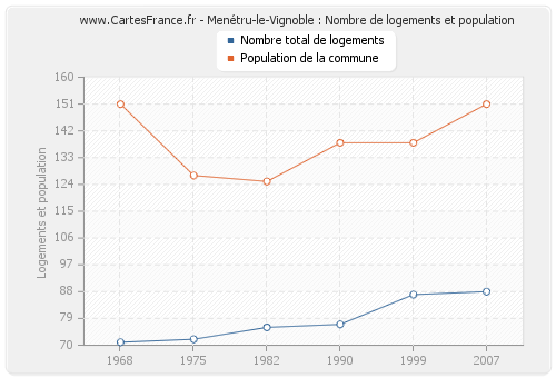Menétru-le-Vignoble : Nombre de logements et population