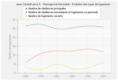 Montagna-le-Reconduit : Evolution des types de logements