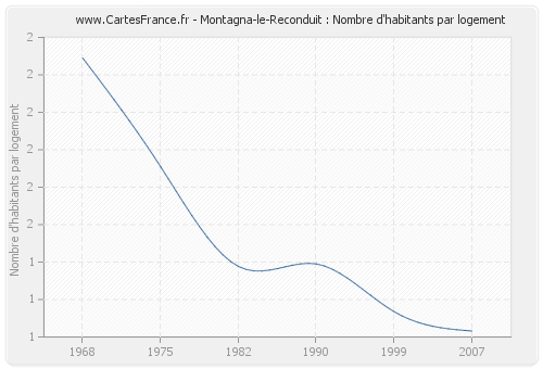 Montagna-le-Reconduit : Nombre d'habitants par logement