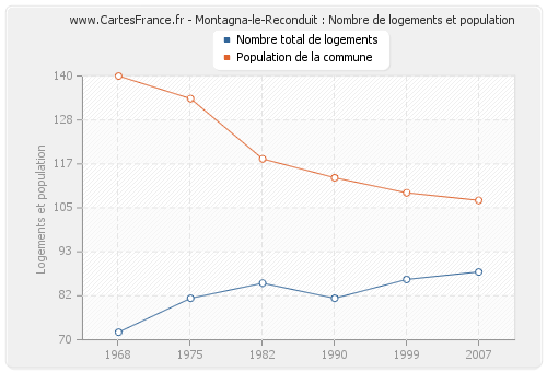 Montagna-le-Reconduit : Nombre de logements et population