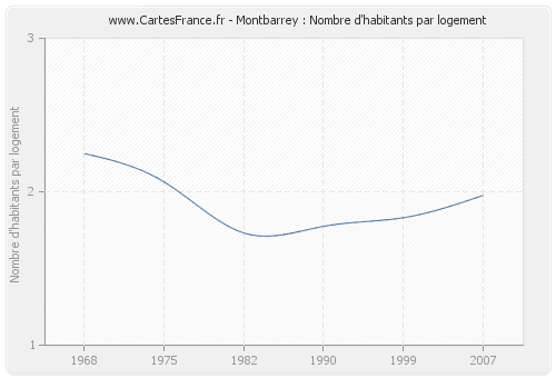Montbarrey : Nombre d'habitants par logement