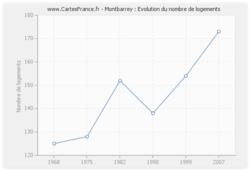 Montbarrey : Evolution du nombre de logements