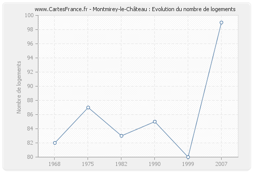 Montmirey-le-Château : Evolution du nombre de logements