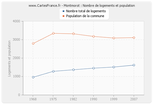 Montmorot : Nombre de logements et population