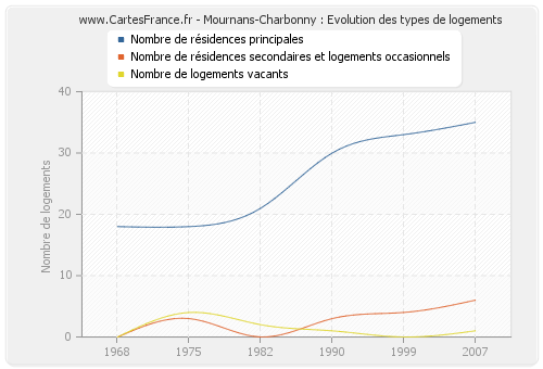 Mournans-Charbonny : Evolution des types de logements