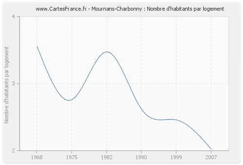 Mournans-Charbonny : Nombre d'habitants par logement