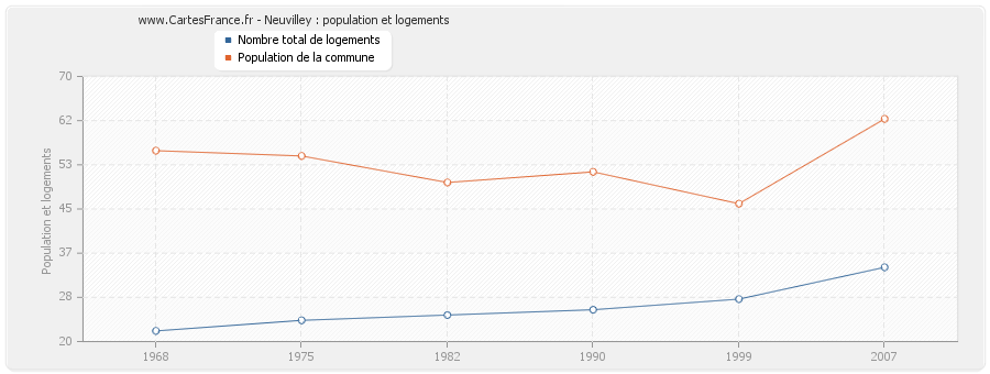 Neuvilley : population et logements